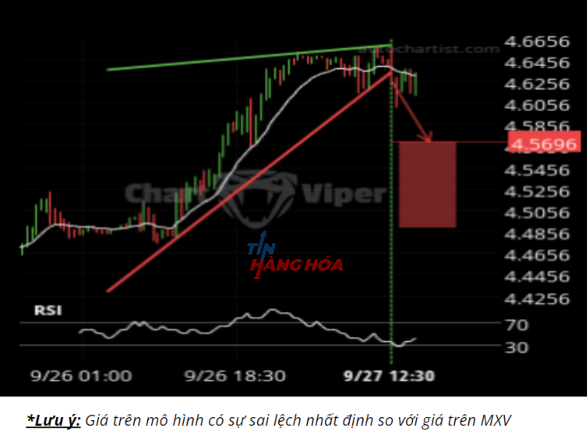 Biểu đồ gi&aacute; đồng